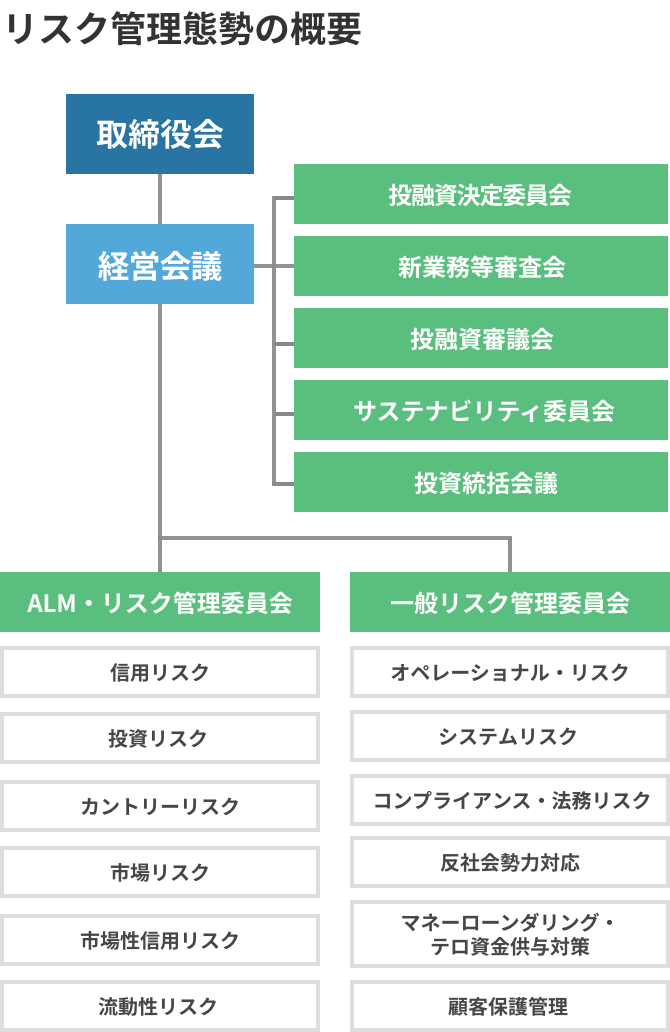 リスク管理態勢