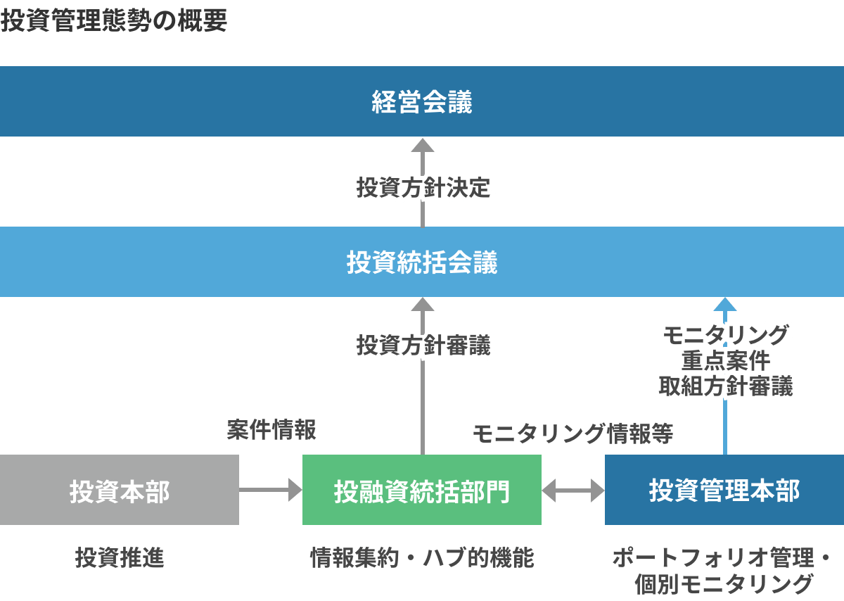 個別案件の与信管理