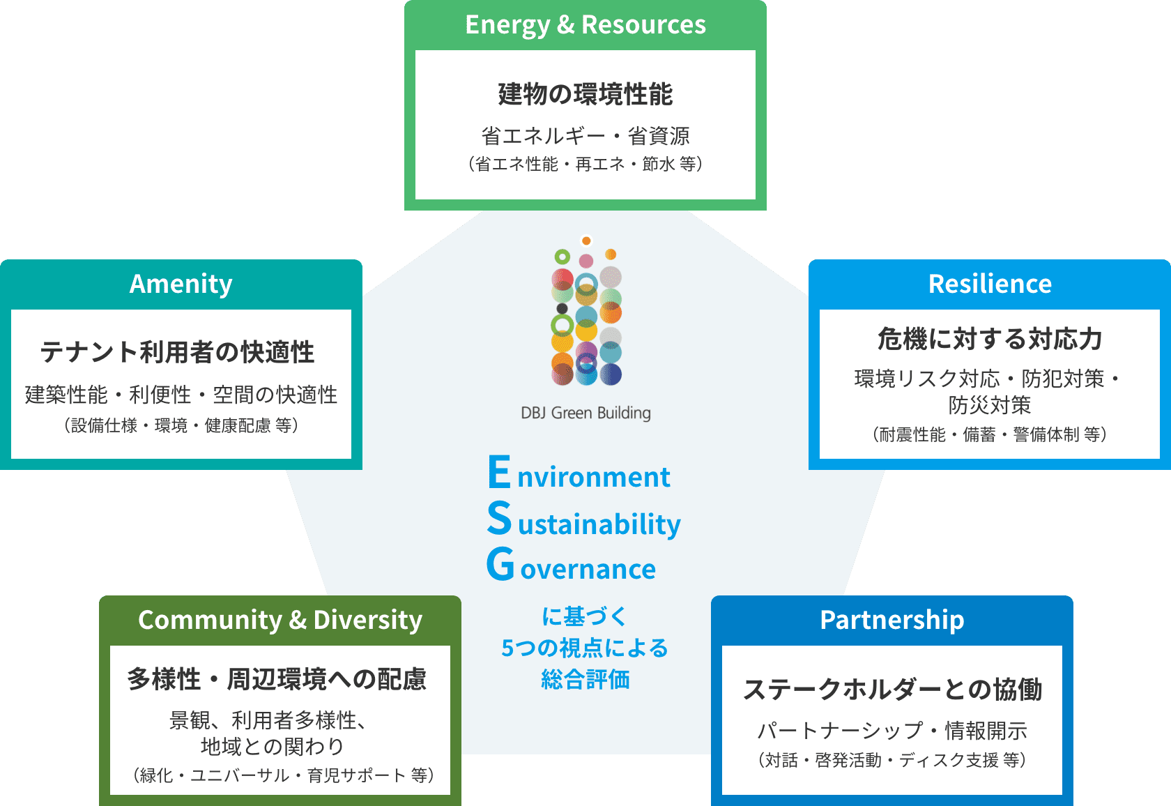 DBJ Green Building認証の概要図