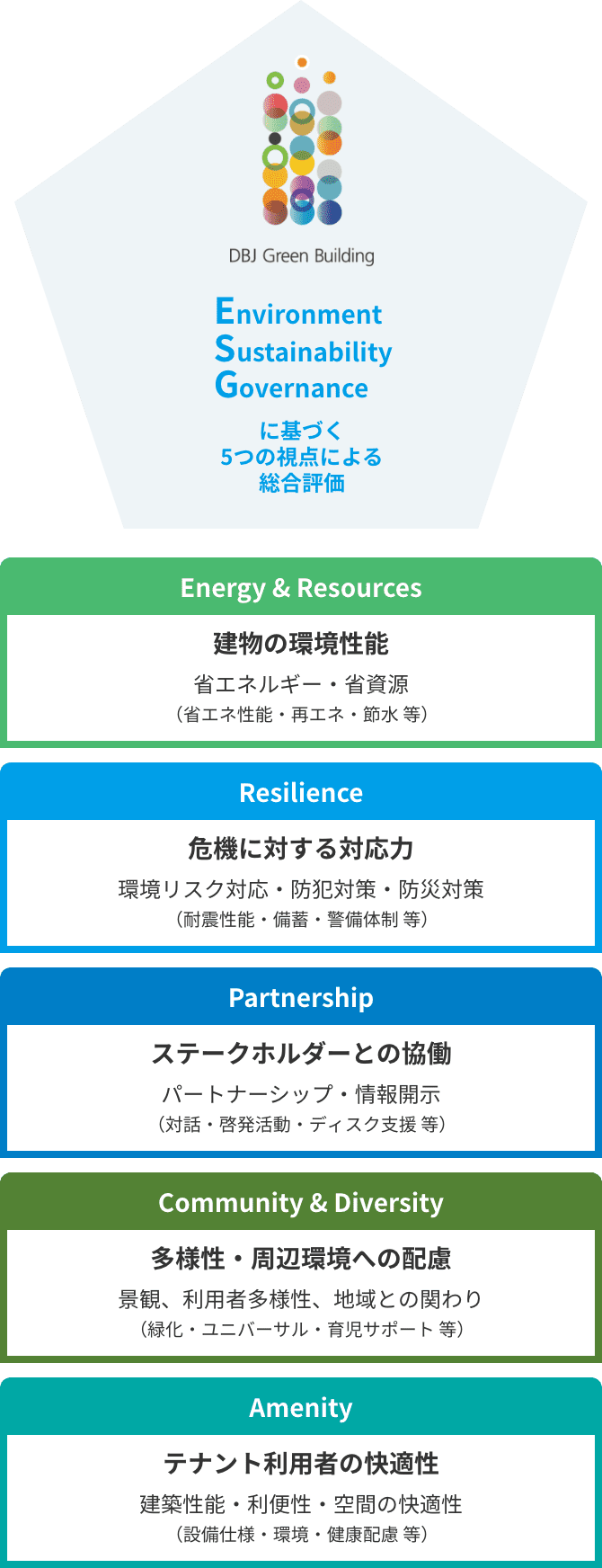 DBJ Green Building認証の概要図