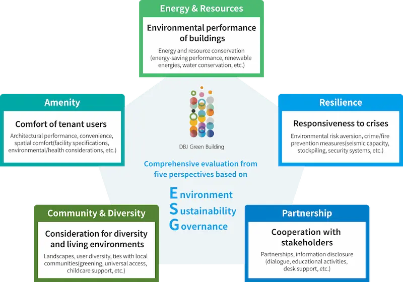 The diagram shows a comprehensive assessment for DBJ Green Building Certification based on five perspectives under "Environment Sustainability Governance." These perspectives are Energy & Resources, Resilience, Partnership, Community & Diversity, and Amenity, with specific assessment items listed for each.
