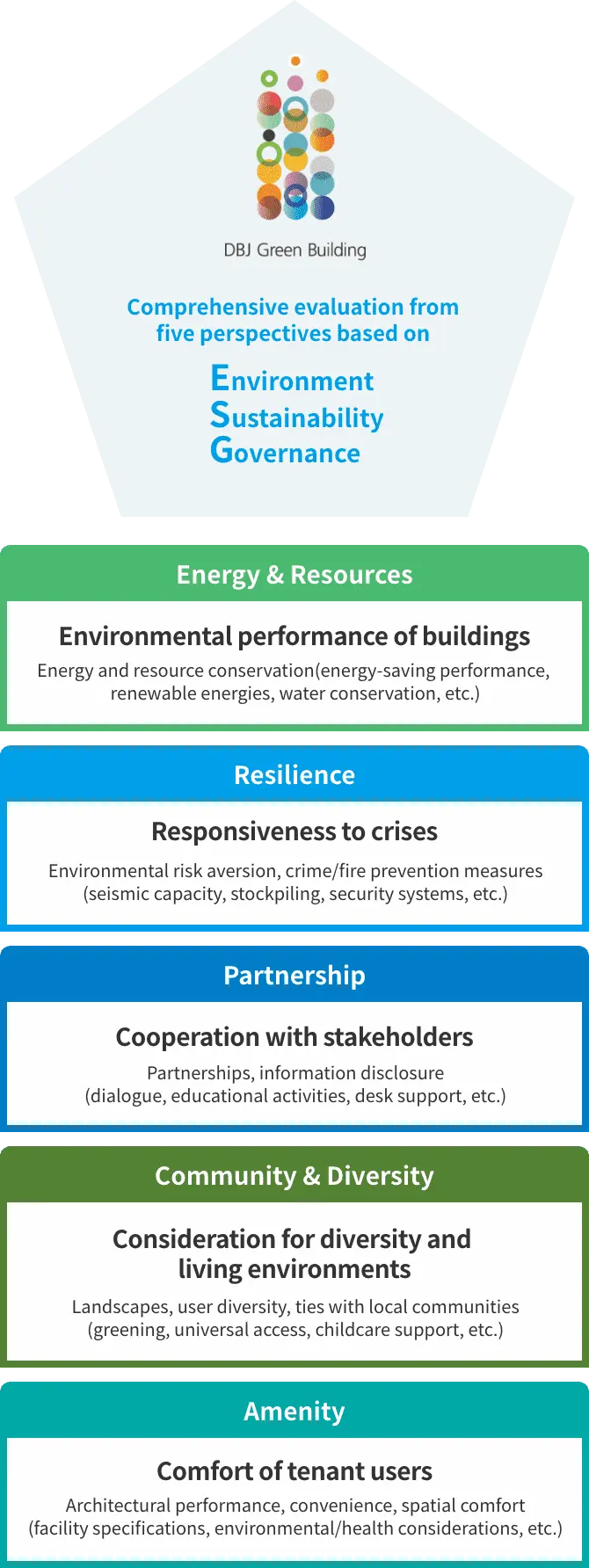 The diagram shows a comprehensive assessment for DBJ Green Building Certification based on five perspectives under "Environment Sustainability Governance." These perspectives are Energy & Resources, Resilience, Partnership, Community & Diversity, and Amenity, with specific assessment items listed for each.