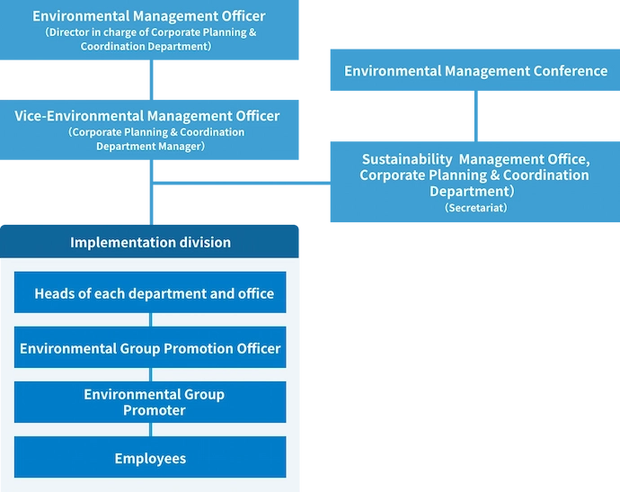 Diagram of Environmental Management Officer, Vice-Environmental Management Officer, Environmental Management Conference, Sustainability Management Office, and Implementation division.