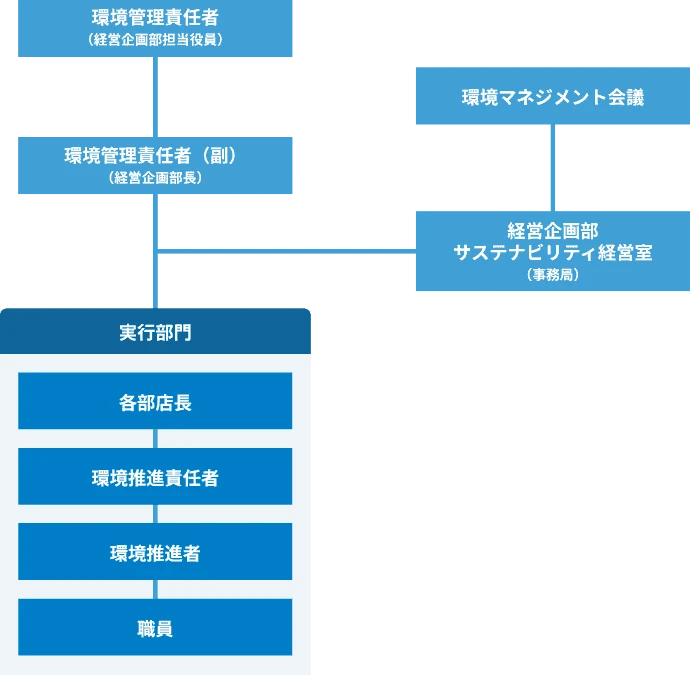 環境管理体制の組織図。環境管理責任者(経営企画部担当役員)、環境管理責任者(副)(経営企画部長)、実行部門(各部店長、環境推進責任者、環境推進者、職員)が縦に繋がり、環境マネジメント会議と経営企画部 サステナビリティ経営室(事務局)がそれらに連携する体制を示しています。